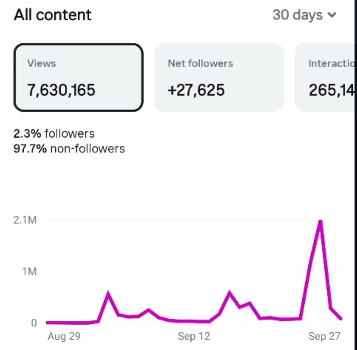 Instagram: 7 630 165 views za 30 dní